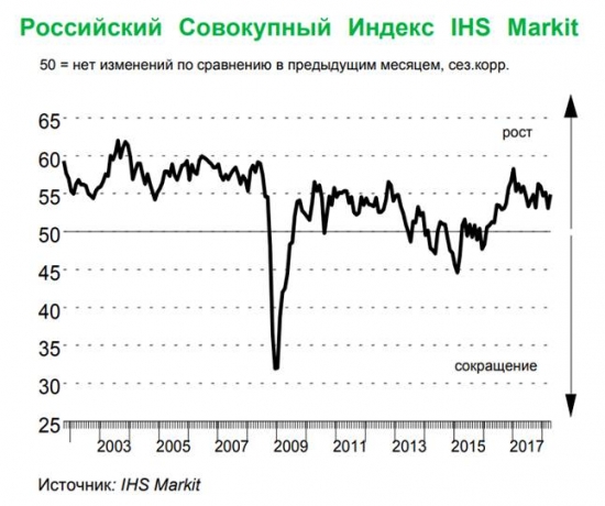 Опережающий рост в сфере услуг – позитив для российского рынка