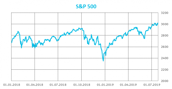S&P 500 около рекордных значений.  Чего ждать от рынка?