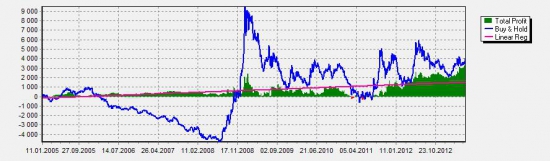 Лучший торговый день для fSi – не только факты