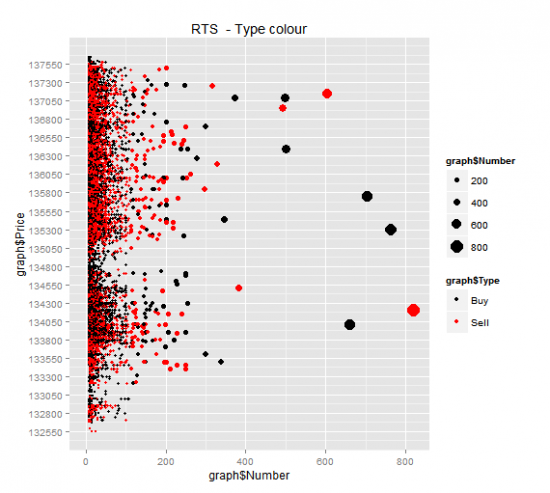 Визуализация обьемов сделок RTS и Si с помощью R
