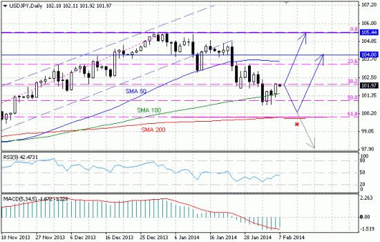 Пара USD/JPY