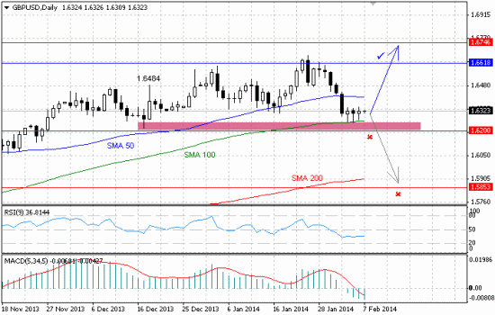 Пара GBP/USD