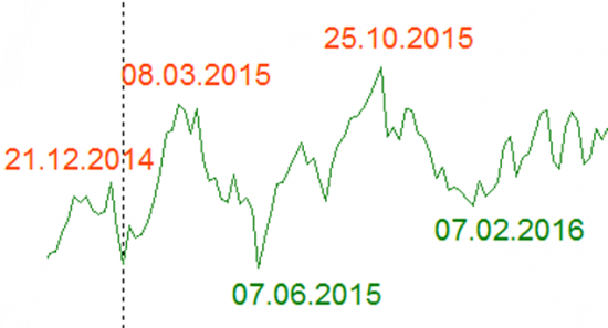 Евро-рубль. Прогнозный график на 2015