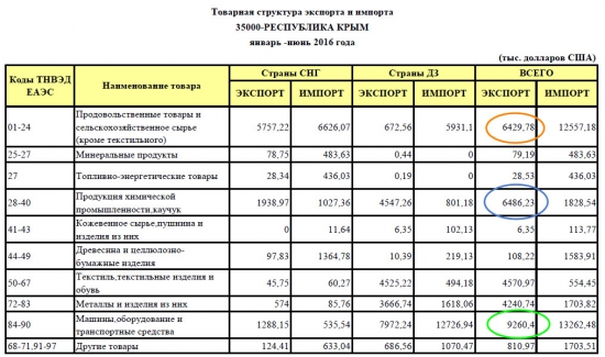 Внешняя торговля Крыма. Экспорт