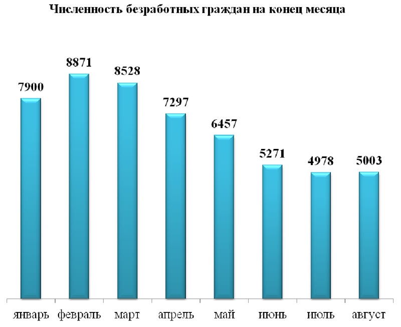 Сколько неработающих. Численность безработных. Безработица в 2016. Количество безработных граждан в России. Прогноз численности безработных граждан.