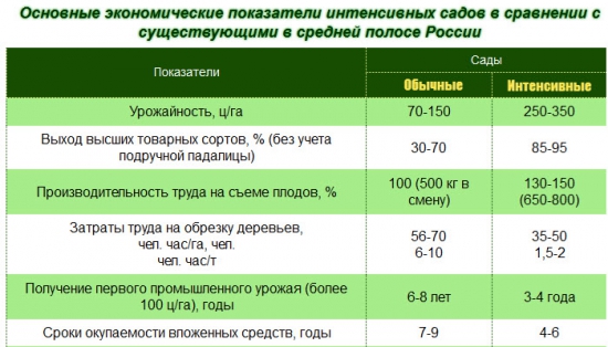 Интенсивное садоводство в России и Крыму