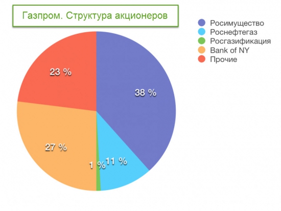 Нефтяная промышленность России