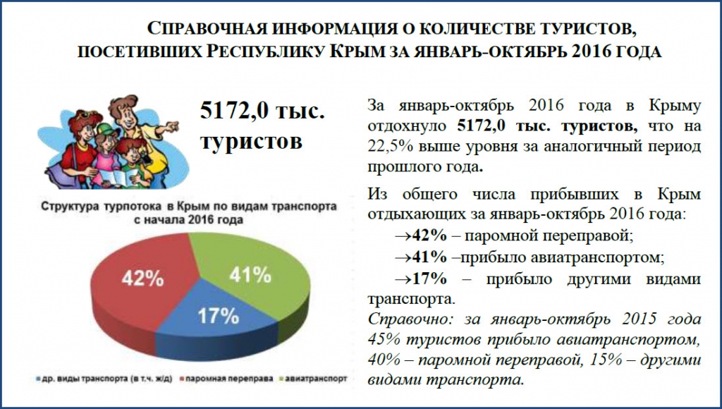 Число туристов. Количество туристов в год. Количество туристов в Крыму по годам. Сколько туристов посетило Крым по годам. Сколько туристов посетили.