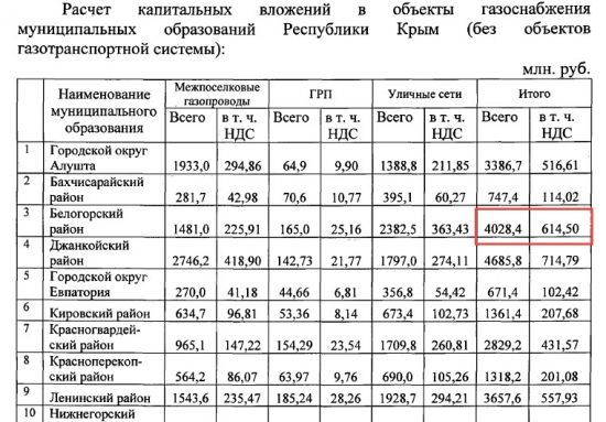 Экономика Белогорского района (Крым)