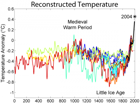Малый ледниковый период и экономика