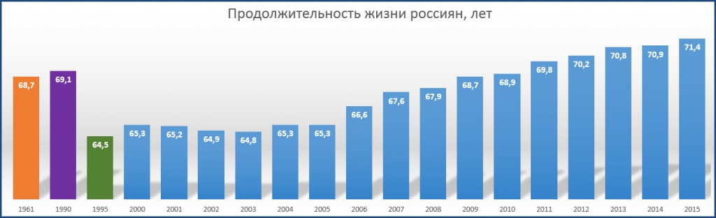 Продолжительность жизни 2015 год