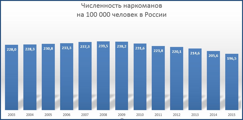 Росло количество