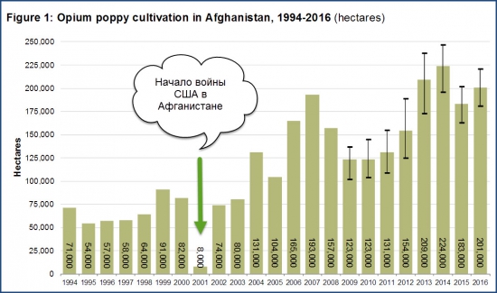 Советско-афганские экономические связи