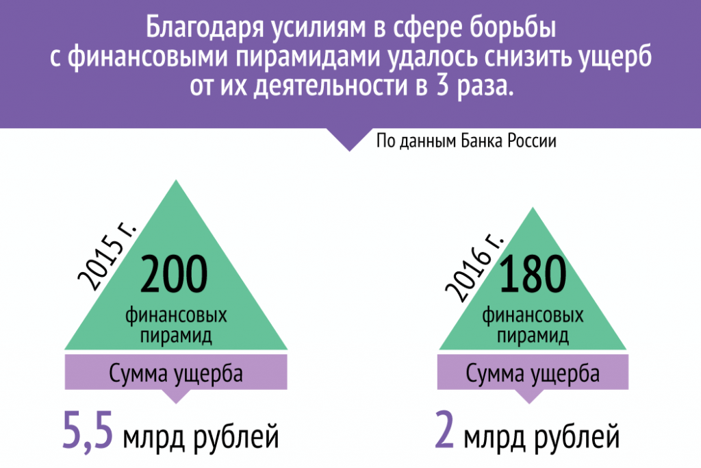 Крупнейшие финансовые пирамиды в россии 1990