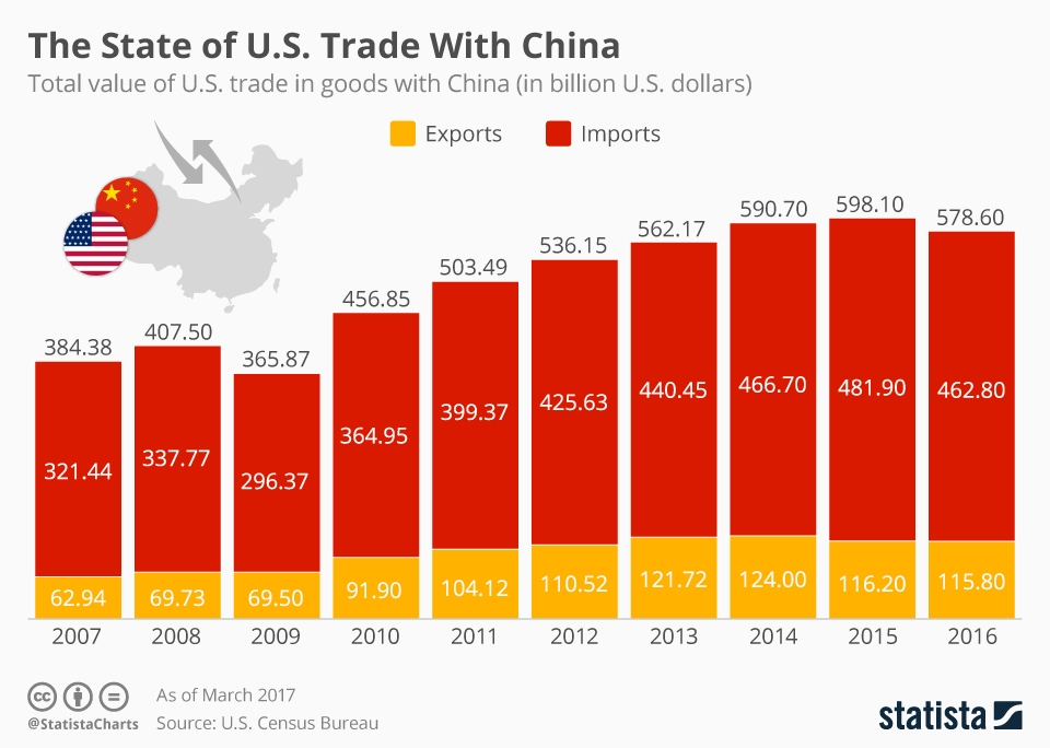 Торговля сша. Товарооборот Китая и США. Торговый оборот Китая и США. Товарооборот между Китаем и США. Объем торговли США И Китая.