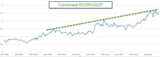 Сколько Газпромов стоит Роснефть?