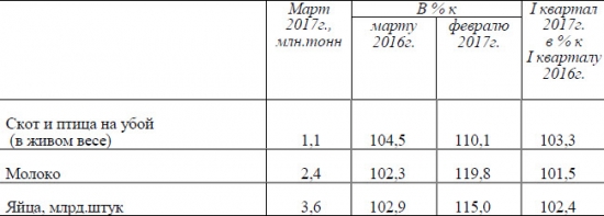 Безработица, экспорт, промышленное производство