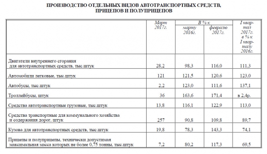 Безработица, экспорт, промышленное производство