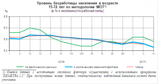 Безработица, экспорт, промышленное производство