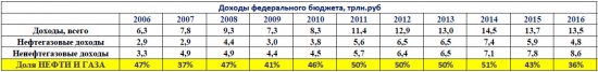 Влияние санкций на российскую экономику