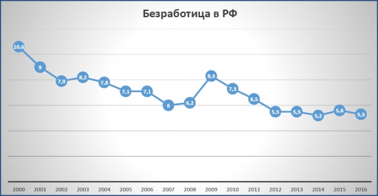 Влияние санкций на российскую экономику