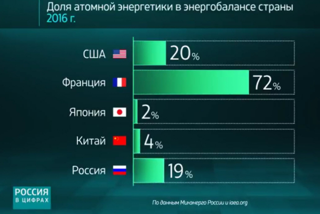 Ядерная энергия доли. Статистика АЭС В России.