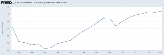 ФРС США про Россию 08.05.2017