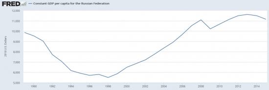 ФРС США про Россию 08.05.2017