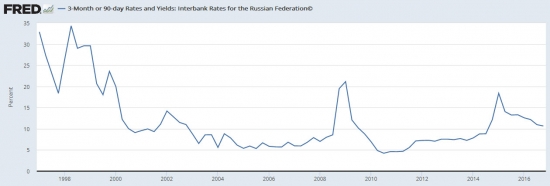 ФРС США про Россию 08.05.2017