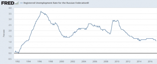 ФРС США про Россию 08.05.2017