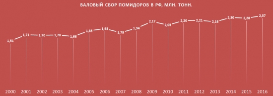 Урожаи сельхозкультур в России.