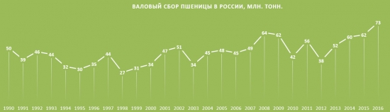 Урожаи сельхозкультур в России.