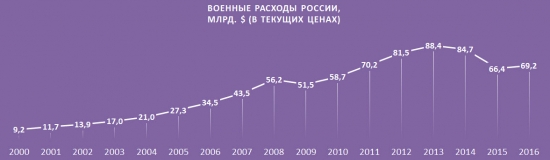 Влияние военных расходов на экономику