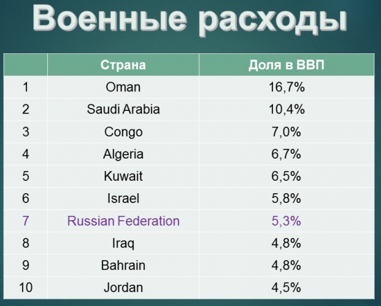 Влияние военных расходов на экономику