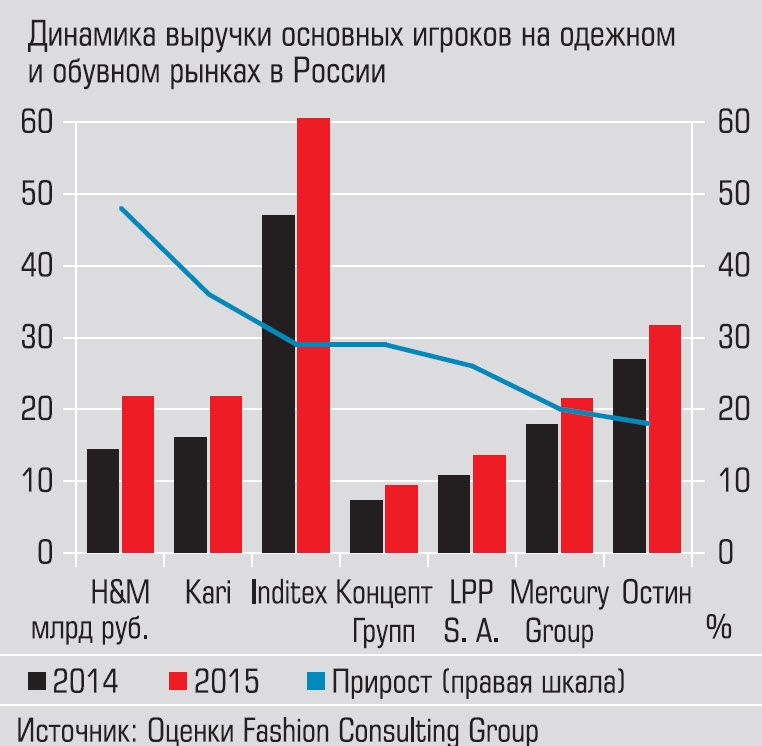 Объем дохода. Индитекс выручка в России. Конкуренты Индитекс. Inditex статистика. Inditex конкуренты.