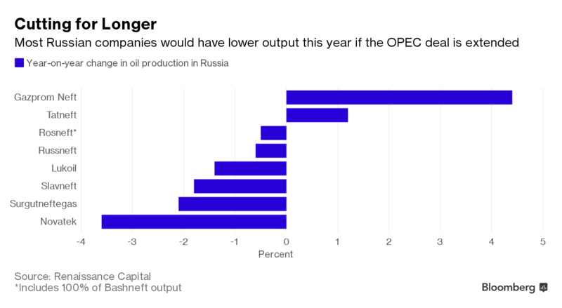 Структура Blomberg'. Main Russian Company. Blomberg channel 2020. Top 10 Energy Companies in Russia.