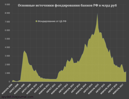 Профицит ликвидности у российских банков