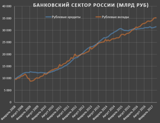 Профицит ликвидности у российских банков