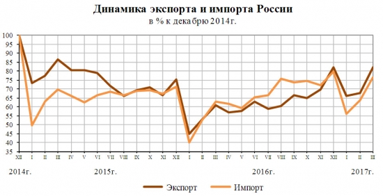 Экономика РФ январь-апрель 2017