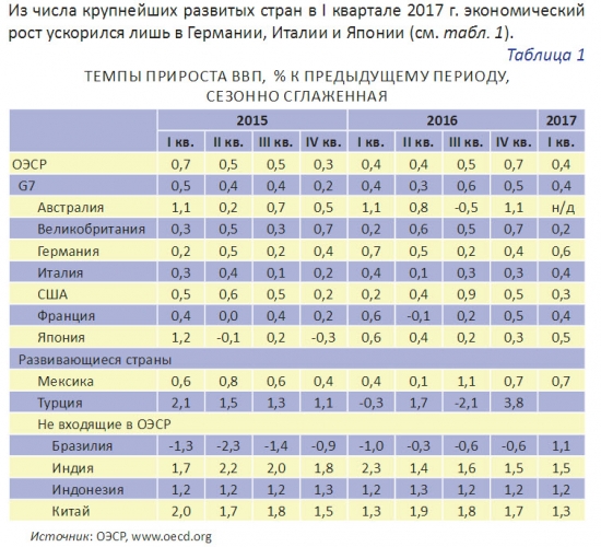 Экономическое положение России. Июнь 2017