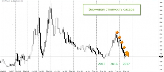 Россия на мировом рынке сахара
