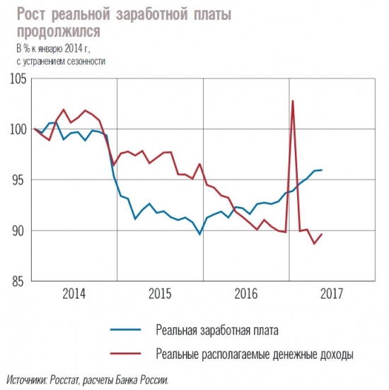Безработица в России, зарплаты, розничные продажи