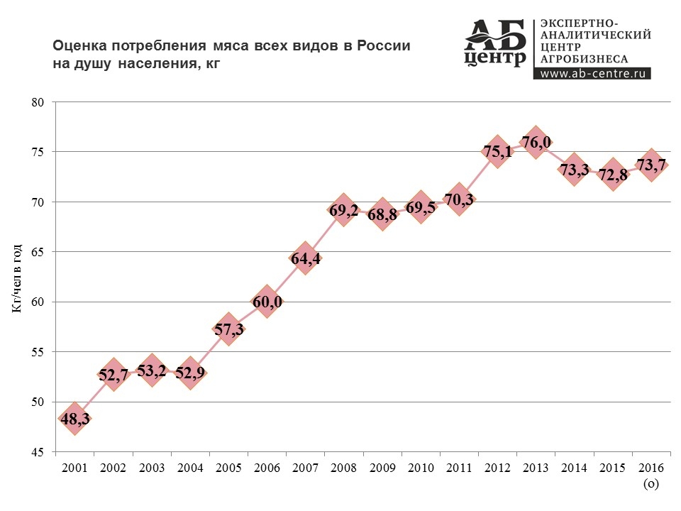 Сколько человек едят мясо. Потребление мяса на душу населения по годам. Потребление мяса на душу населения в России. Потребление мяса на душу населения в России по годам. Потребление мяса в РФ на душу населения.