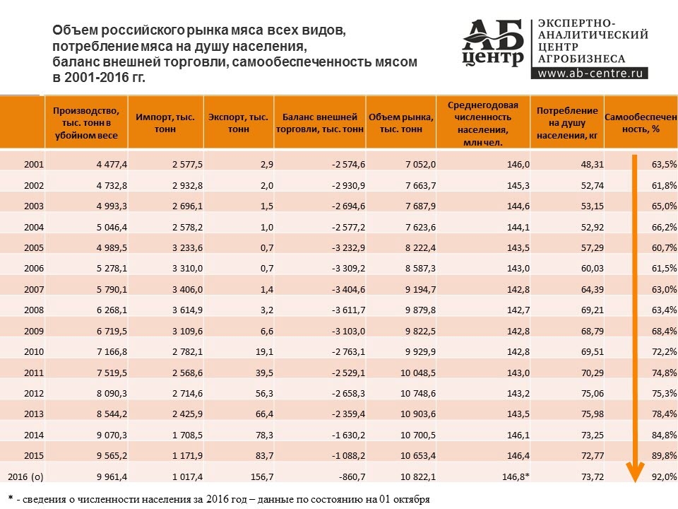 Объем российского. Потребление мяса на душу населения в России. Объемы производства мяса в России. Потребление мяса на душу населения в мире. Производство мяса на душу населения.