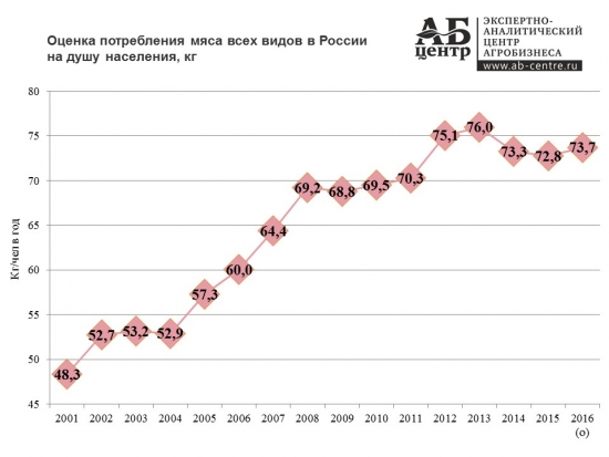 Сколько мяса едят в России и других странах