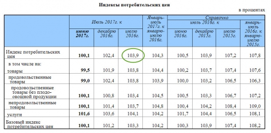 Инфляция в РФ упала до 3,9%