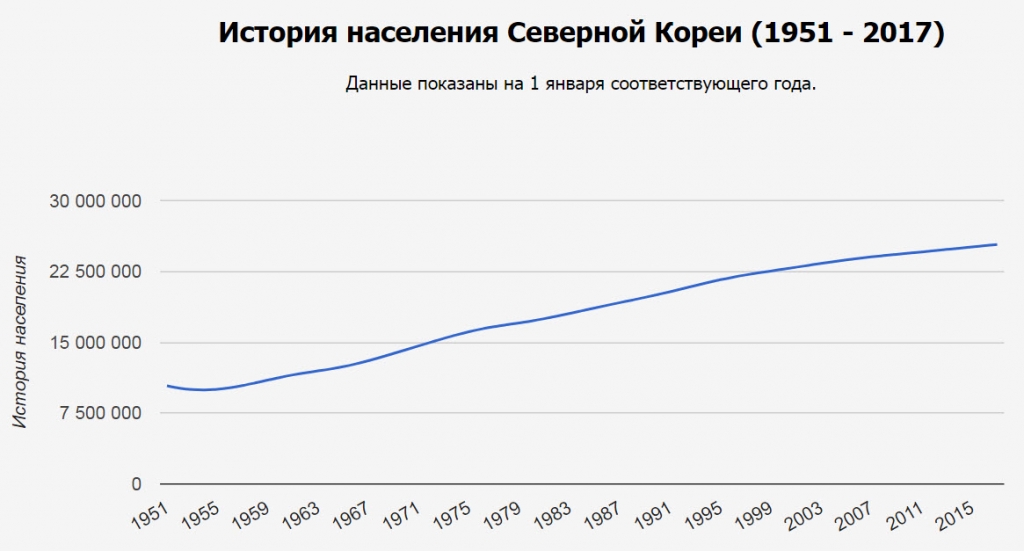 Ввп на душу населения кореи. Население КНДР график. Население Северной Кореи график. Экономика Северной Кореи 1950. Численность населения КНДР на 2020.