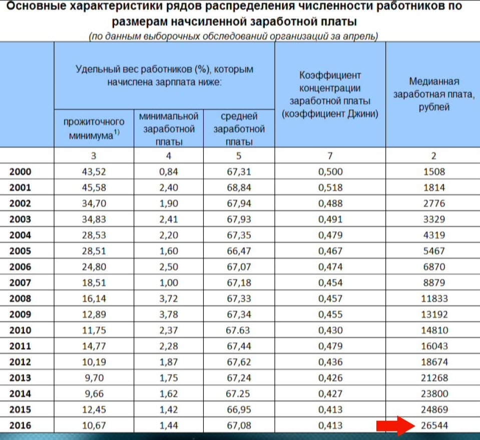 Зарплата в церкви в россии. Заработная плата. Средний размер заработной платы. Средняя заработная плата в РФ. Таблица заработной платы в России.