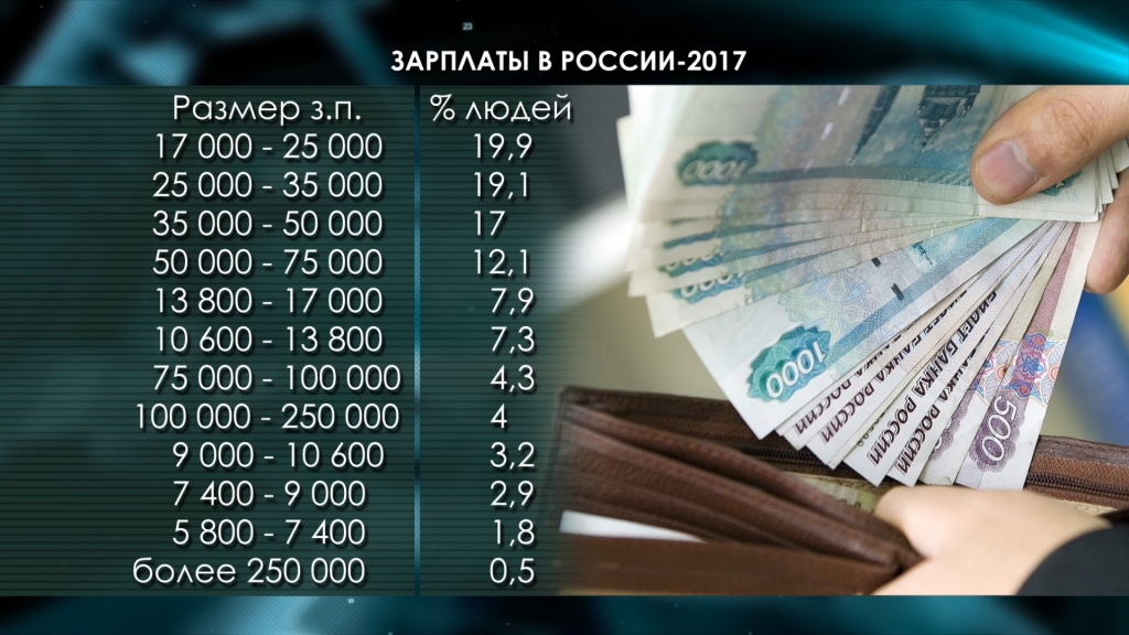 Заработная плата меньше минимальной. Зарплаты в России. Заработные платы в России. Среднемесячная зарплата. Человек с зарплатой.