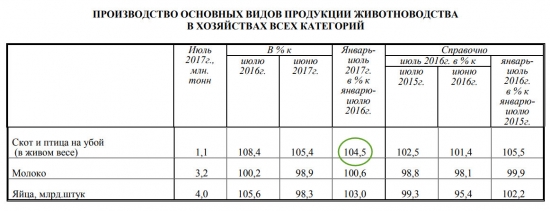 РФ: Экономические итоги за 7 месяцев